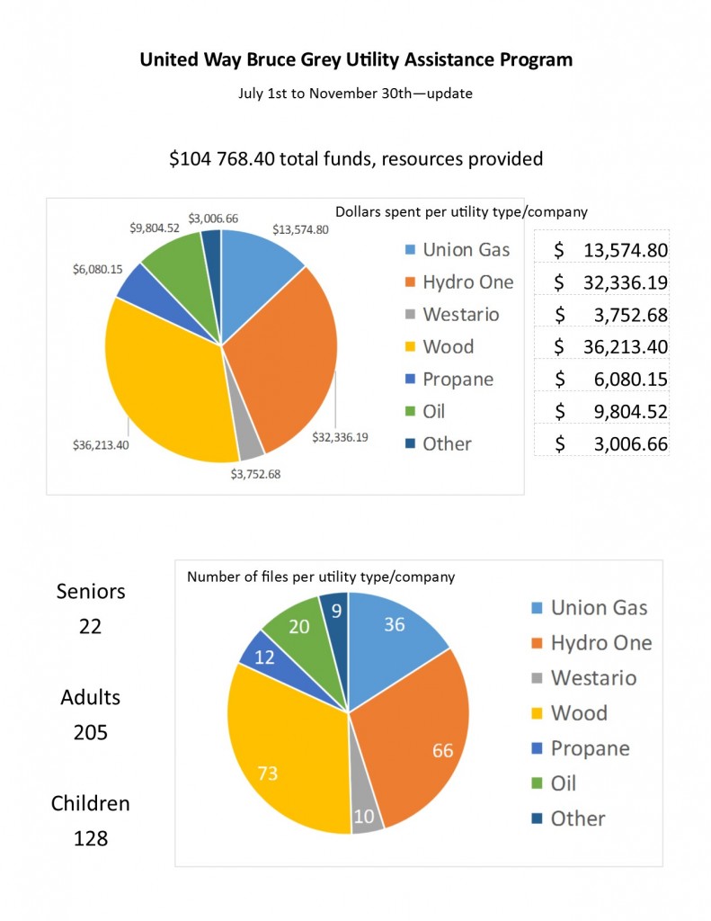 Utility Program 2015 July - Nov