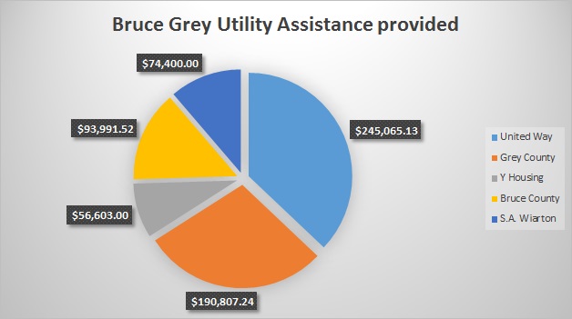 Utility Assistance by organization
