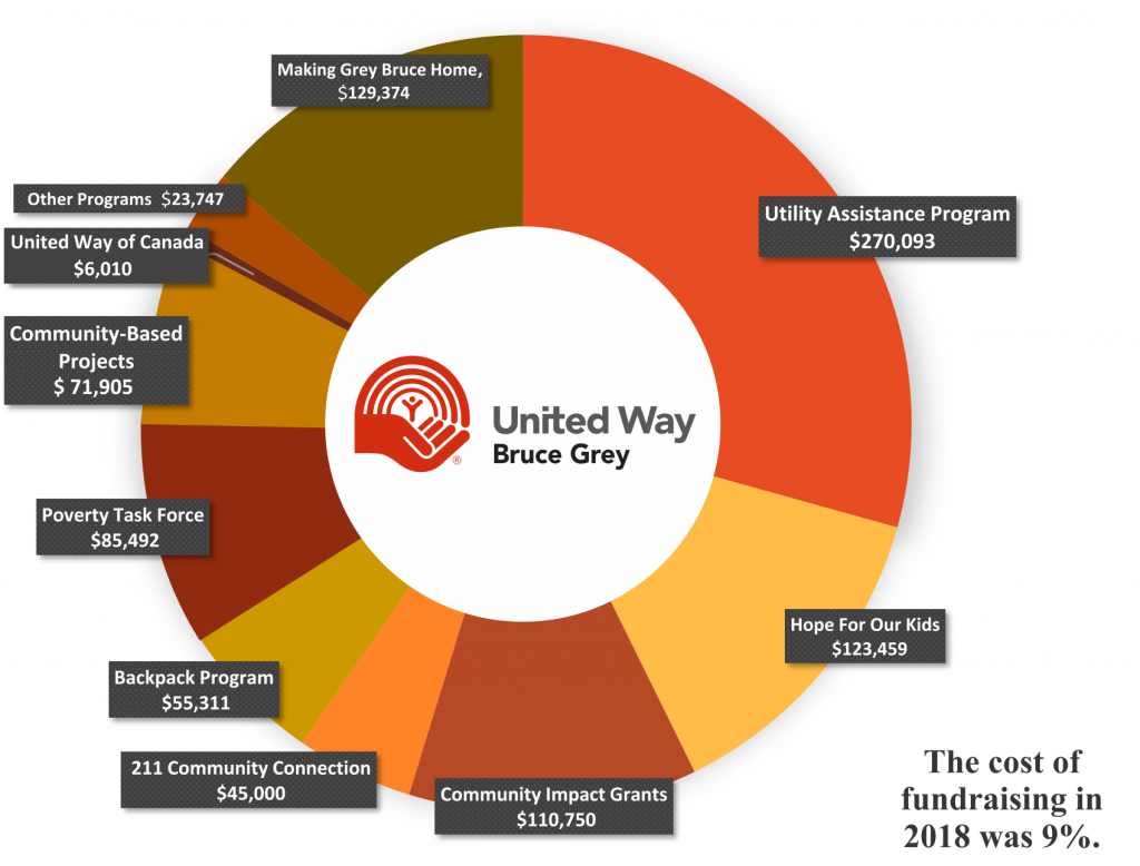 Community Impact Graph 2018