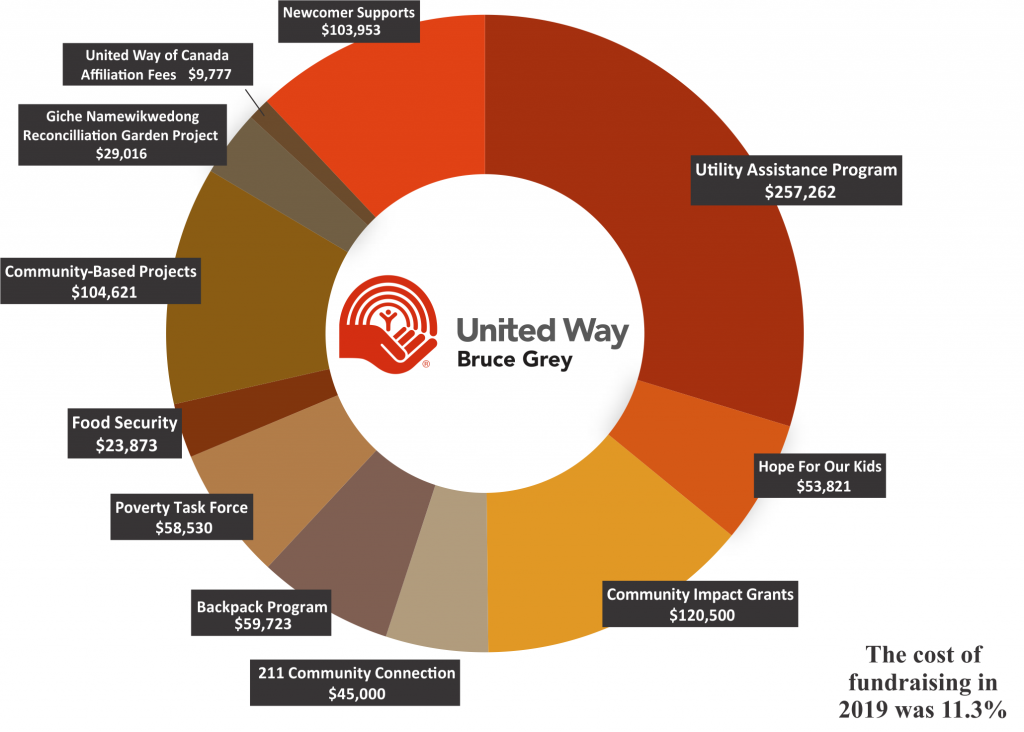 Community Impact Pie Graph